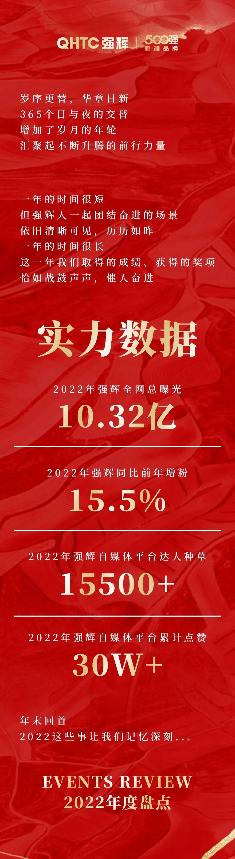 這里有一份強(qiáng)輝2022年度成績(jī)單，請(qǐng)查收~