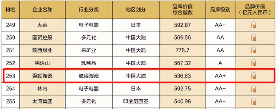 重磅！熱烈祝賀強輝連續(xù)四年蟬聯(lián)“亞洲品牌500強”(圖5)