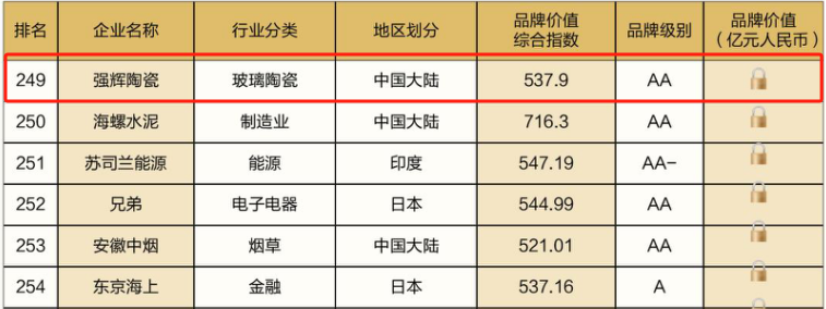 連續(xù)五年！強(qiáng)輝再次榮登“亞洲品牌500強(qiáng)”榜單(圖6)